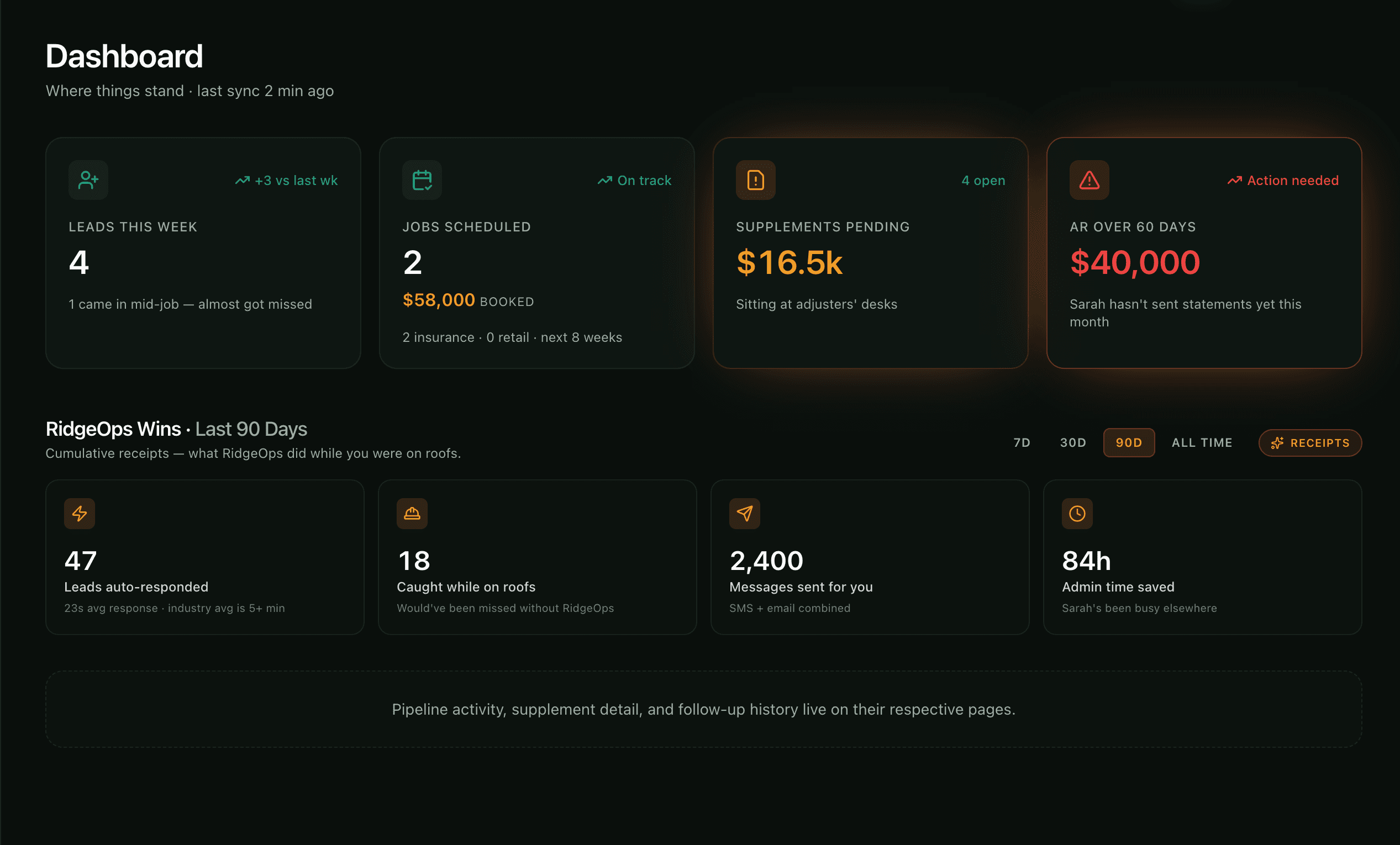RidgeOps dashboard — Leads This Week, Jobs Scheduled, Supplements Pending, AR Over 60 Days, plus the Wins receipts widget
