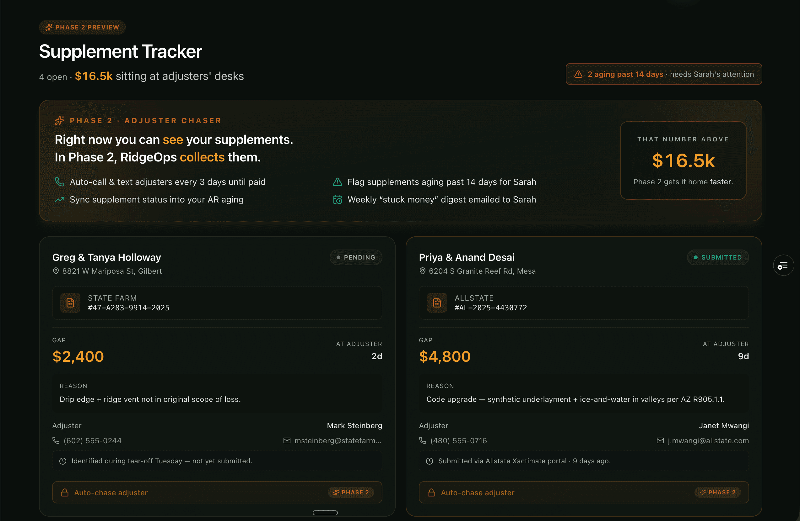 RidgeOps Supplement Tracker — open supplements, claim numbers, gap amounts, adjuster contacts, 14-day stale alerts, and a Phase 2 preview of the auto-chaser